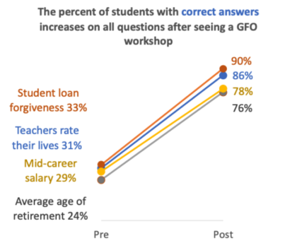 line graph showing the percent of students with correct answers increases on all questions after seeing the presentation