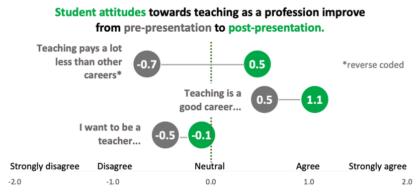 graphing showing that student attitudes towards the teaching profession improve after the presentation