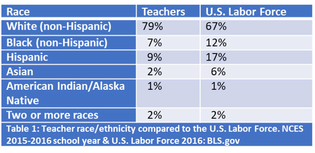 Table 1: teacher race/ethnicity compared to US Labor Force 2015-2016.