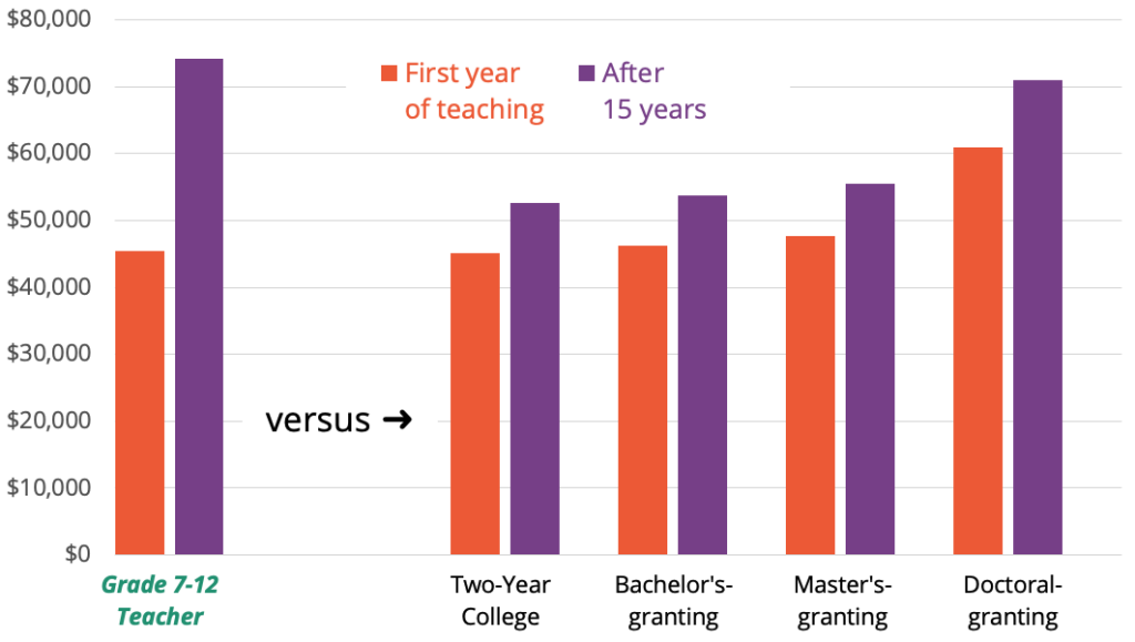 Chart comparing secondary teacher salaries with college instructor salaries