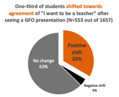 Pie chart showing a 33% positive shift towards wanting to be a teacher 