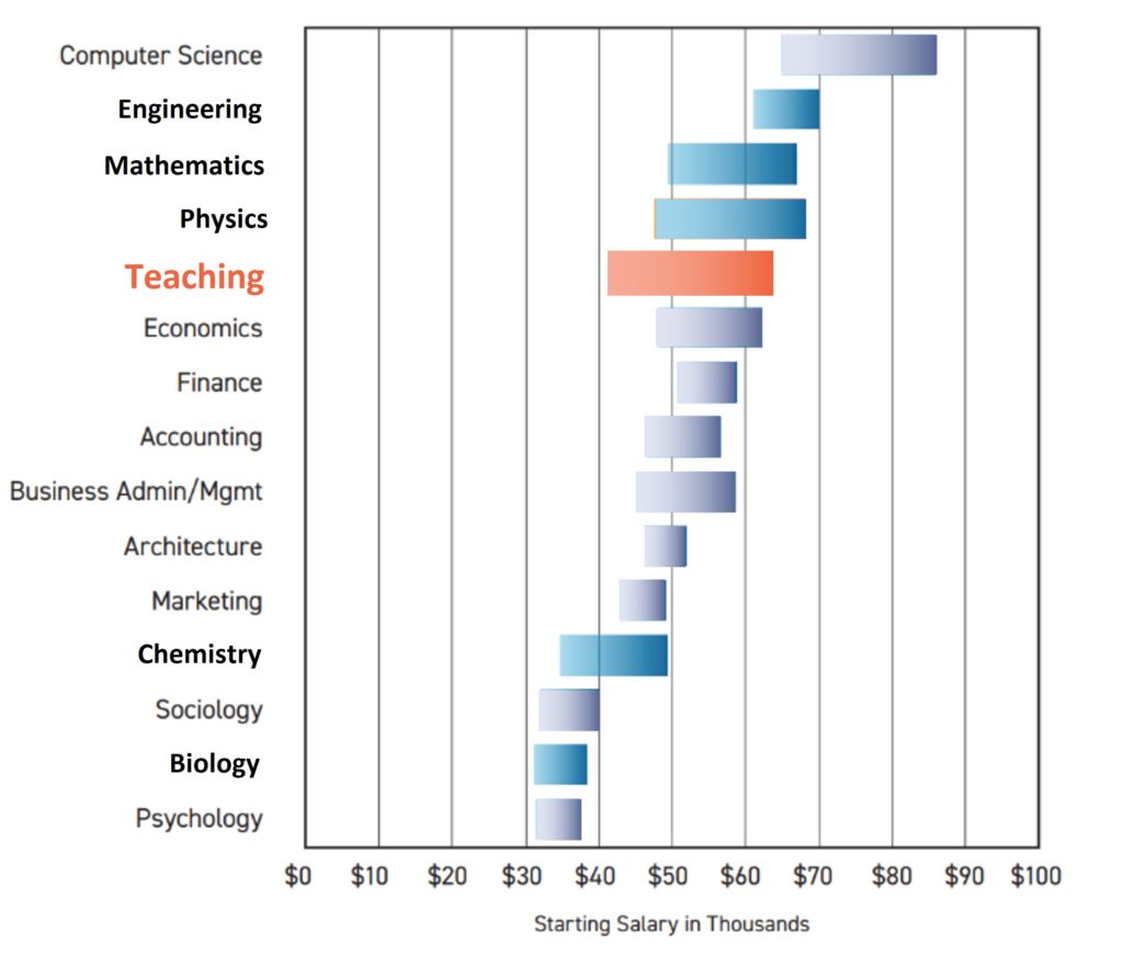 bar graph showing different majors and the middle 50% of starting salaries for these majors