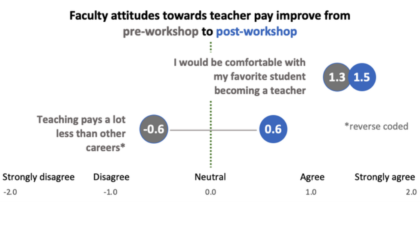 Chart showing that faculty attitudes towards teacher pay improve from before to after a GFO workshop