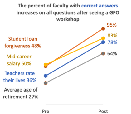 Graph showing that the percentage of faculty with correct answers increases on all questions after seeing a GFO workshop